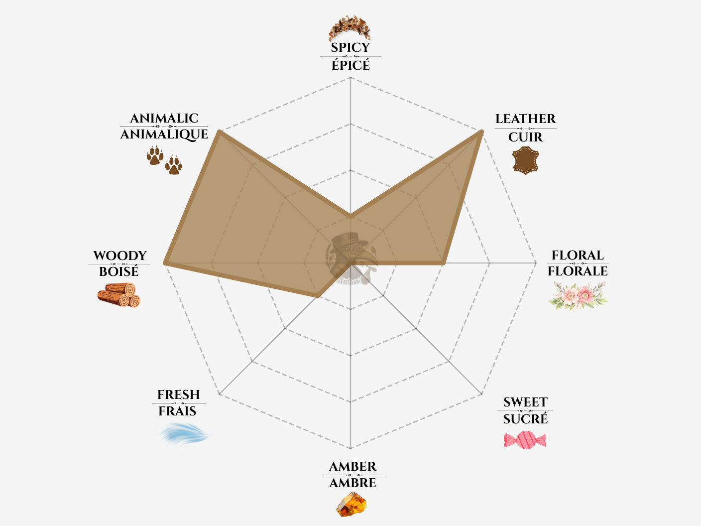 Amouage figment Notes Chart -Amouage Figment perfume decant Morocco 2ml 5ml 10ml