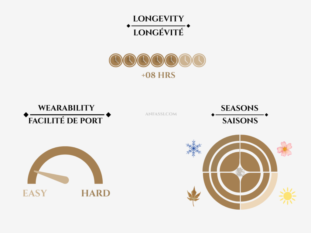 Bvlgari kobraa wearability, longevity, seasons chart