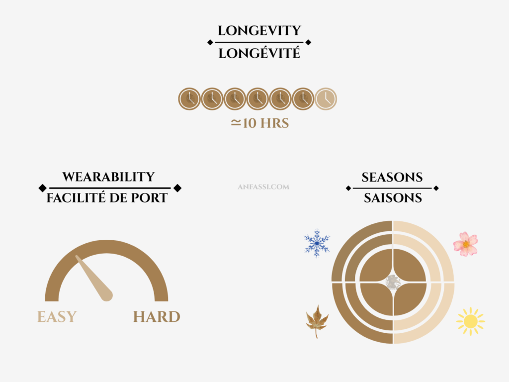 Bvlgari Onekh wearability, longevity, seasons chart