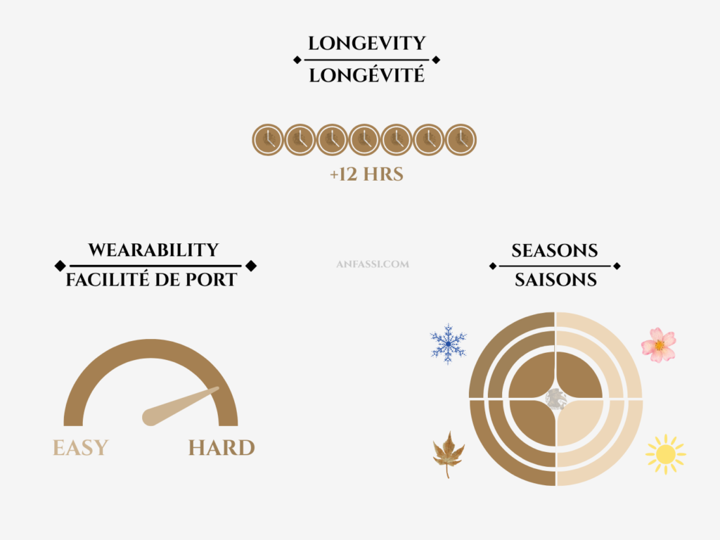 Amoauge Myths wearability, longevity, seasons chart