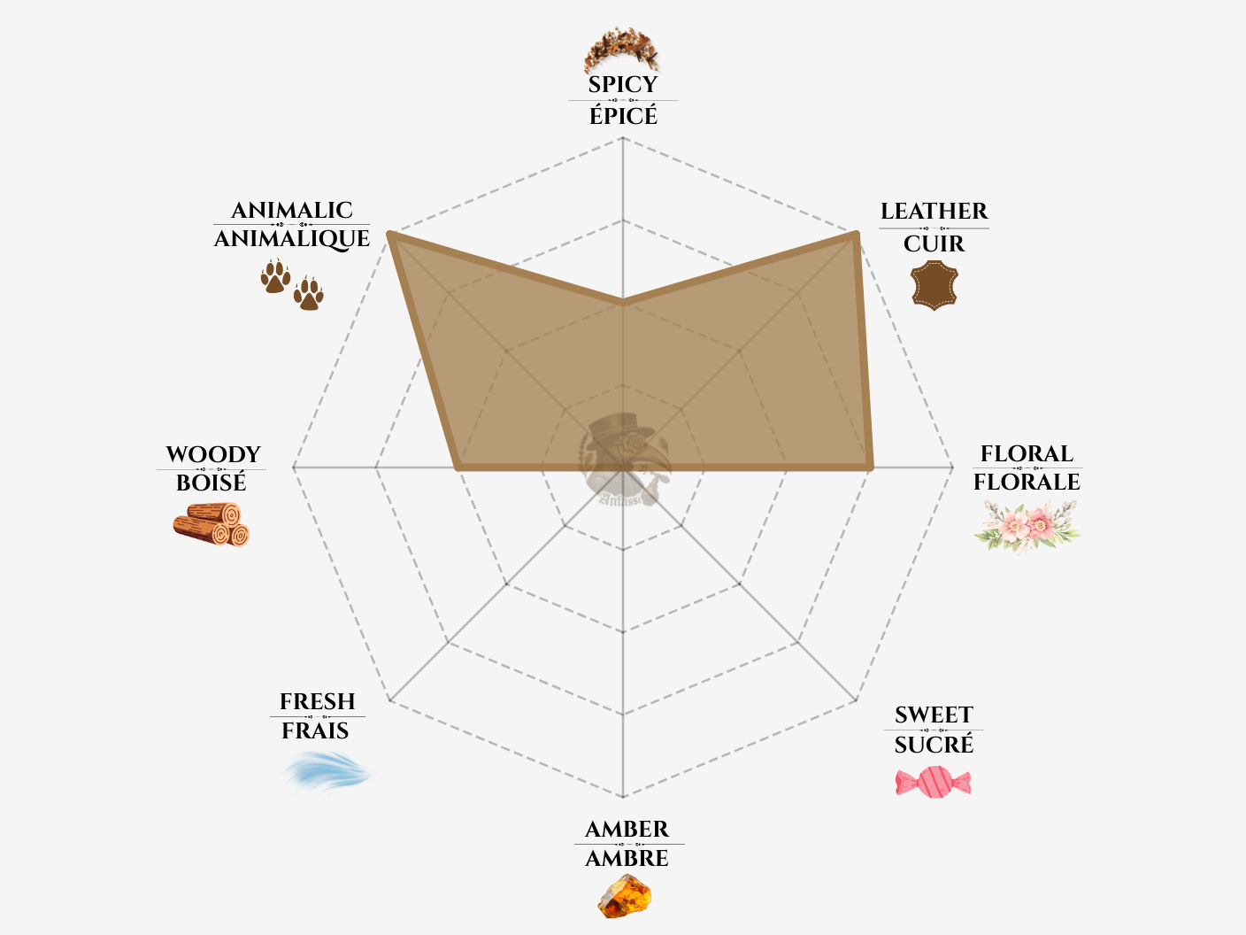 Amouage Myths Notes Chart