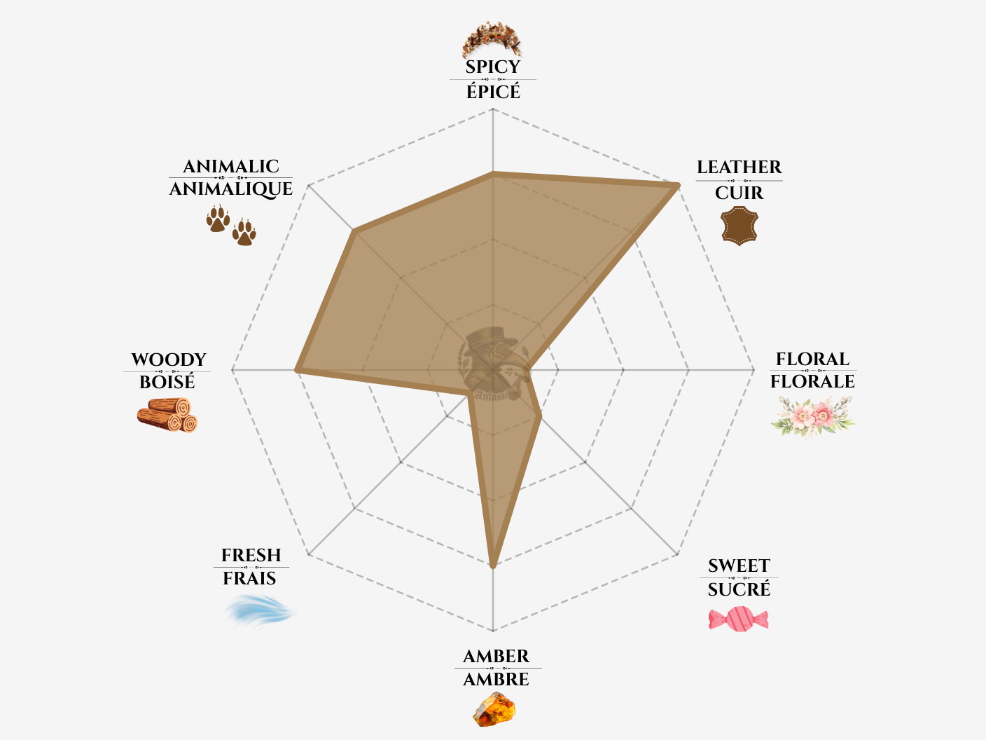 Bvlgari Onekh Notes Chart