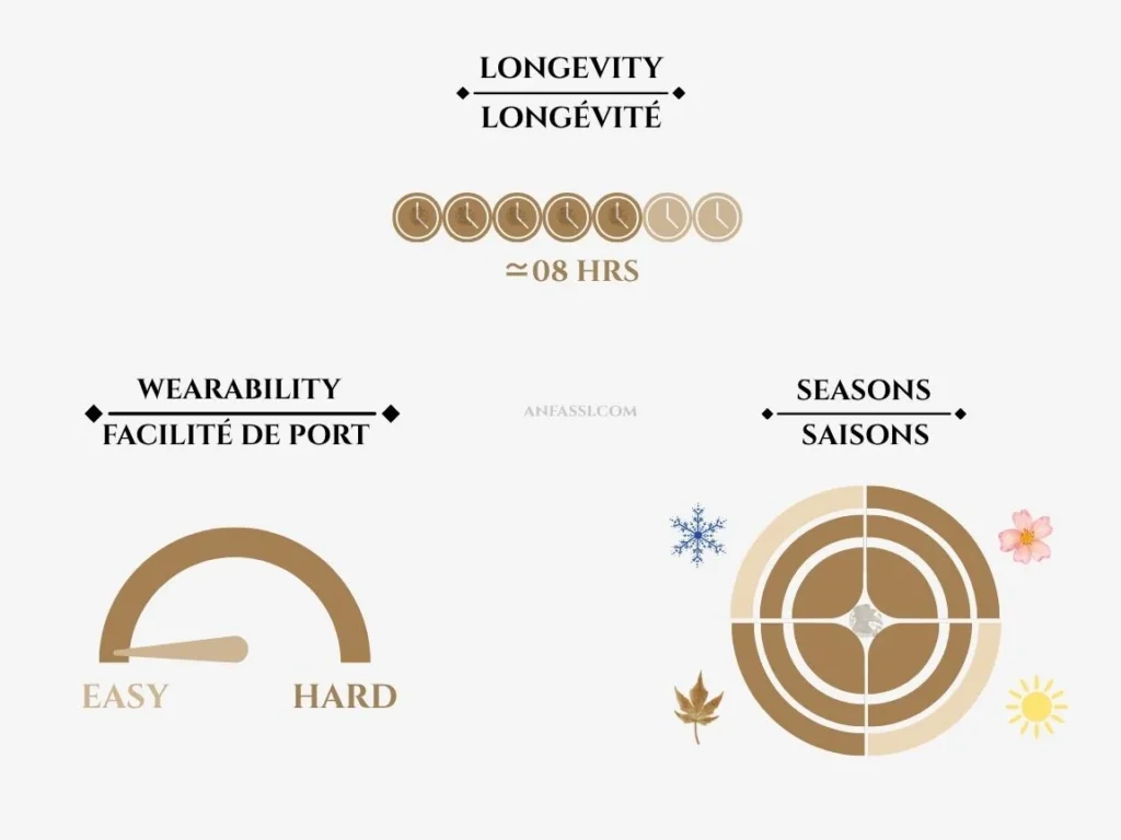 Byredo Desert Dawn wearability longevity and seasons chart — Anfassi Morocco