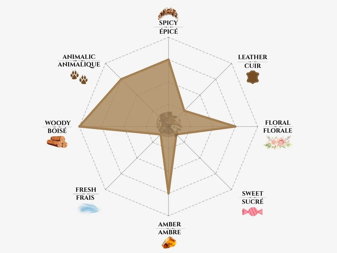 Kilian Incense Oud fragrance notes radar chart — niche perfume profile