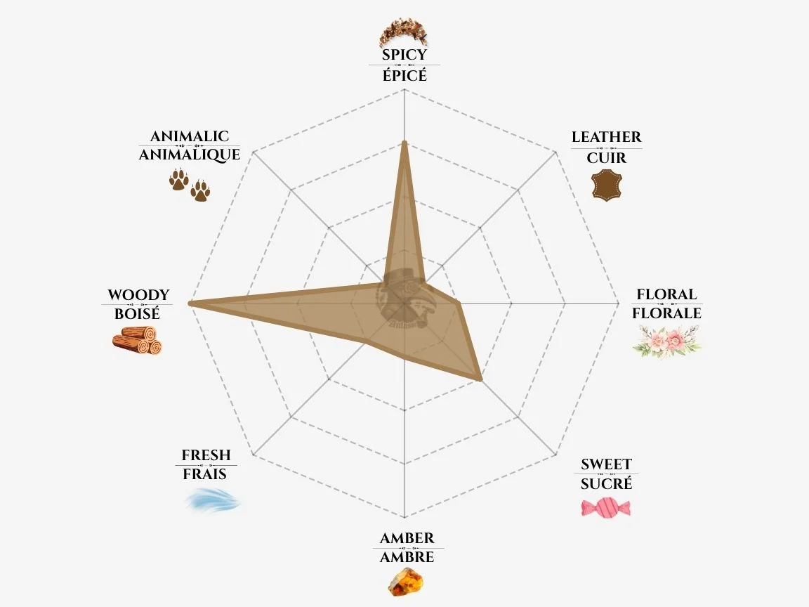 Nishane Ani fragrance notes radar chart — niche perfume profile
