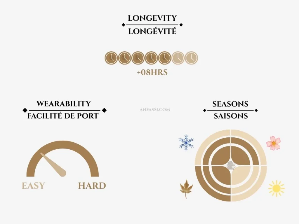 Olfactive Studio Ombre Indigo wearability longevity and seasons chart — Anfassi Morocco