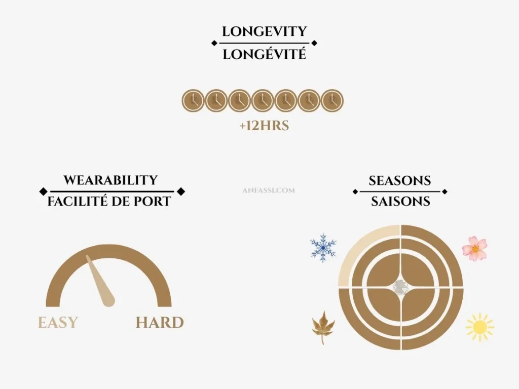 Orto Parisi Risvelium wearability longevity and seasons chart — Anfassi Morocco