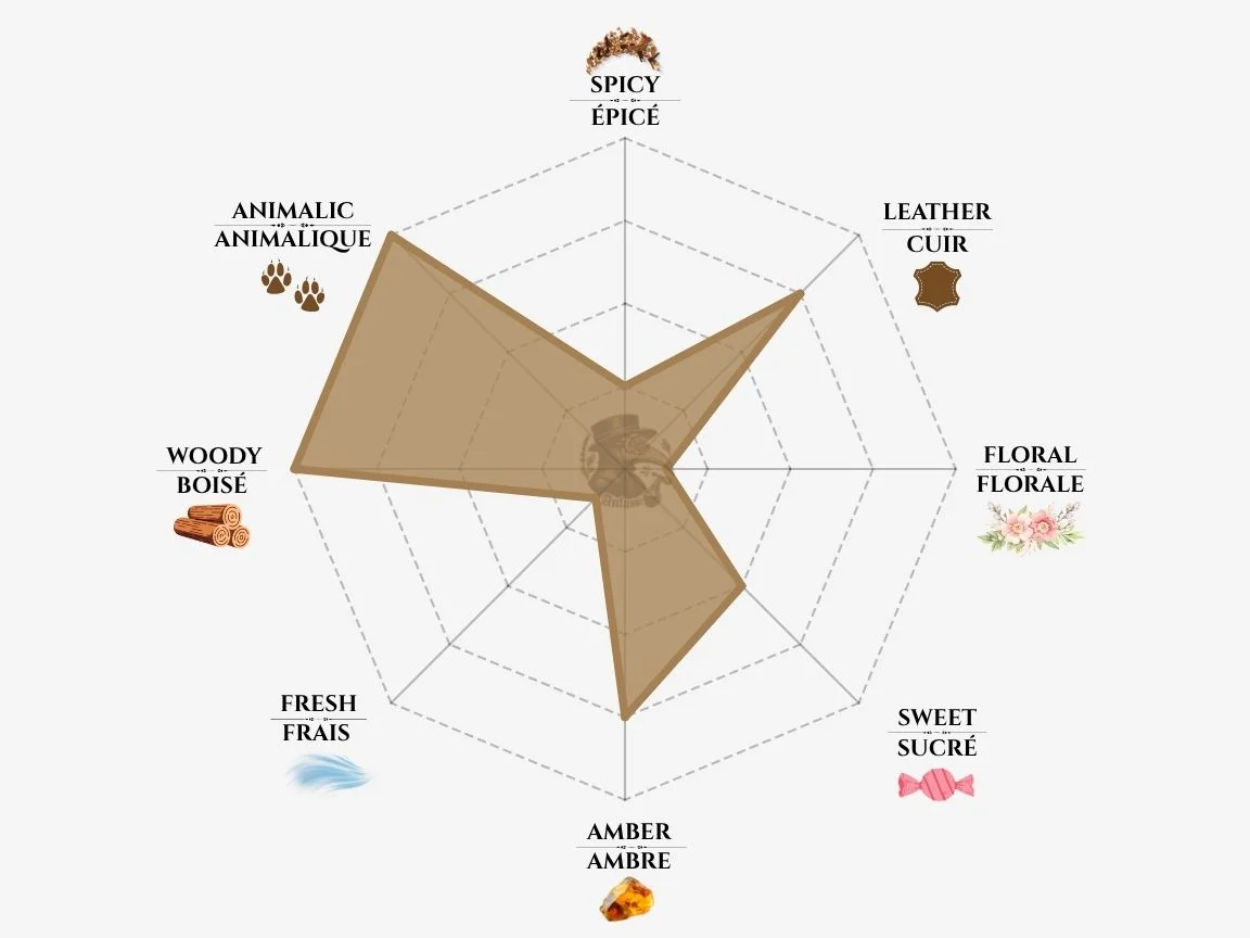 Orto Parisi Terroni fragrance notes radar chart — niche perfume profile