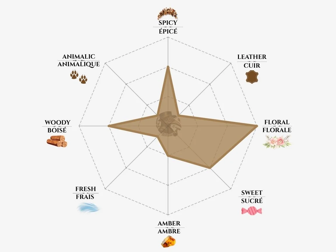 Strangelove Melt My Heart fragrance notes radar chart — niche perfume profile