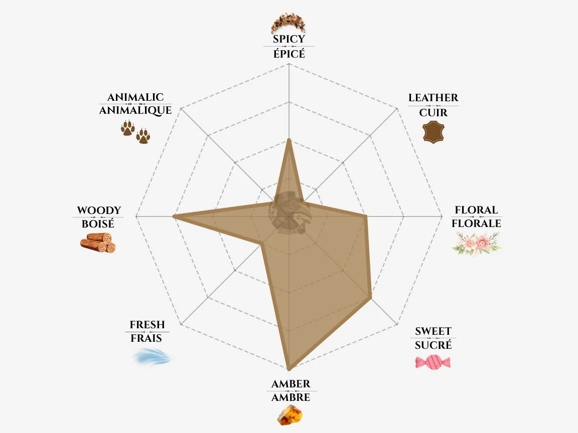 Thomas Kosmala Apres l'Amour fragrance notes radar chart — niche perfume profile
