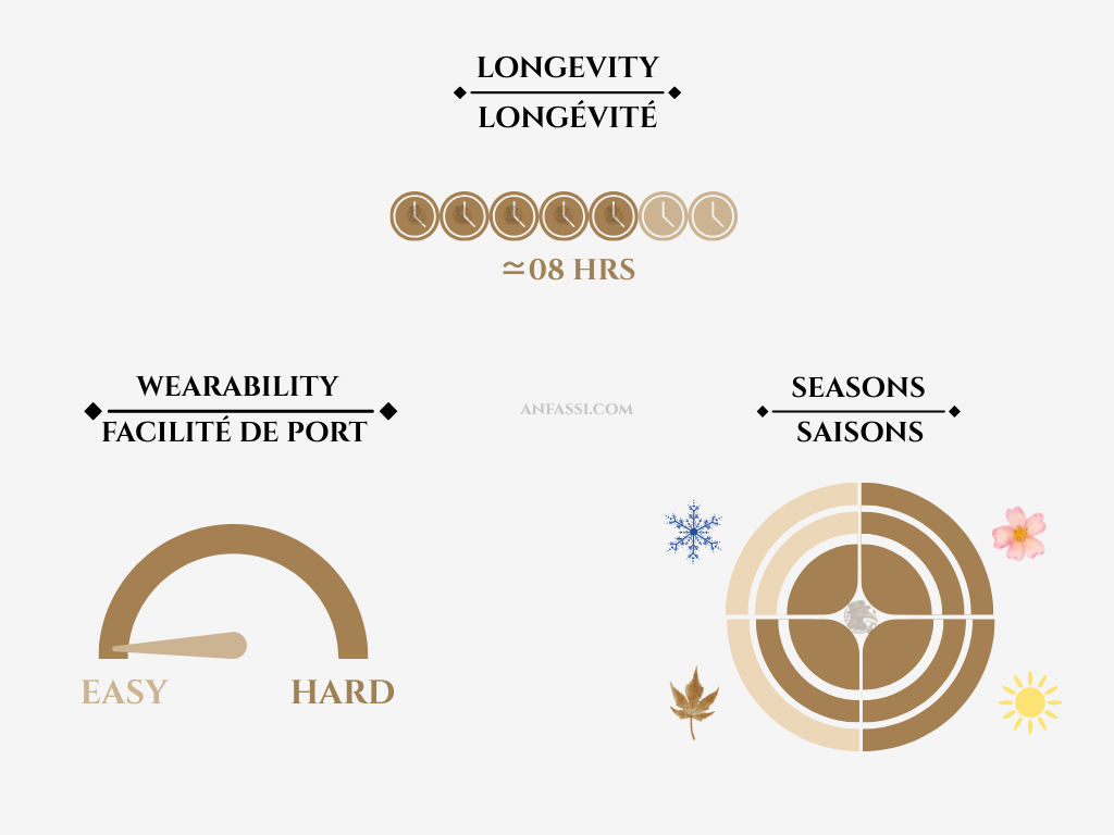 Bvlgari - Tygar wearability, longevity, seasons