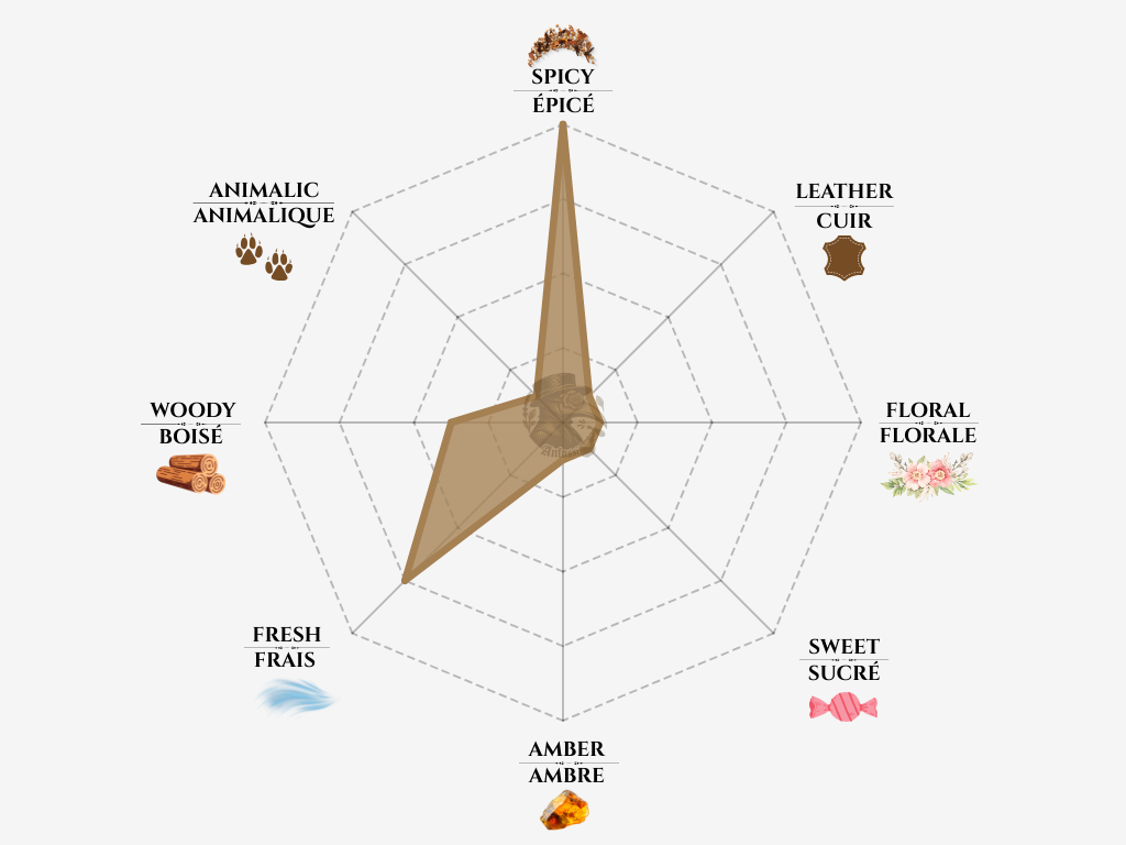 Yves Saint Laurent - La Nuit de L'Homme Bleu Électrique Notes chart