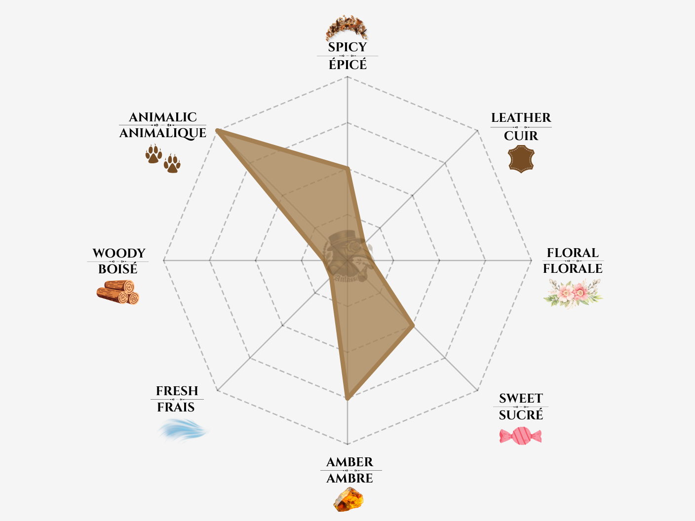 bvlgari orom notes chart