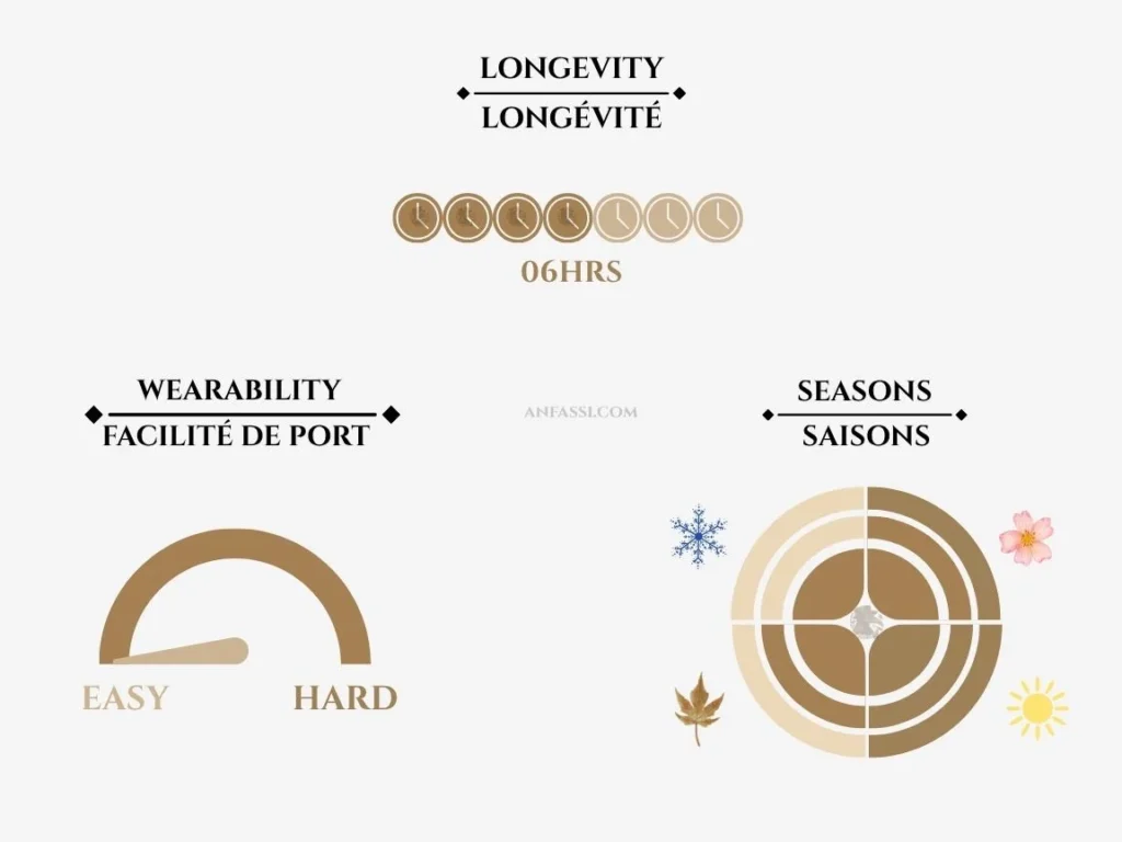 Byredo Blanche wearability longevity and seasons chart — Anfassi Morocco