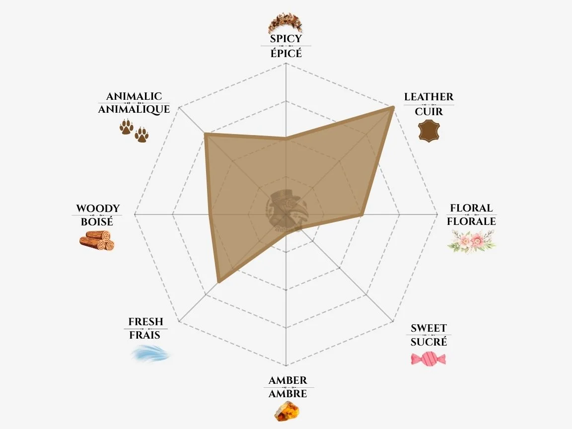 Carner Barcelona Revolucion fragrance notes radar chart — niche perfume profile
