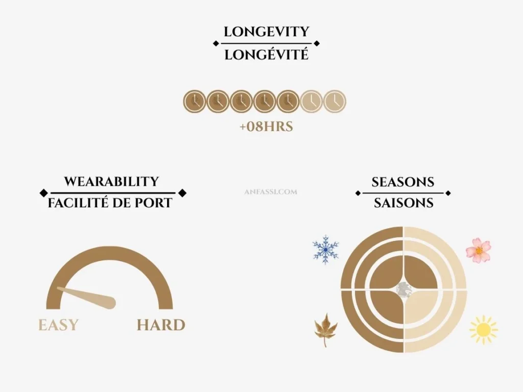 Dior Homme Intense wearability longevity and seasons chart — Anfassi Morocco