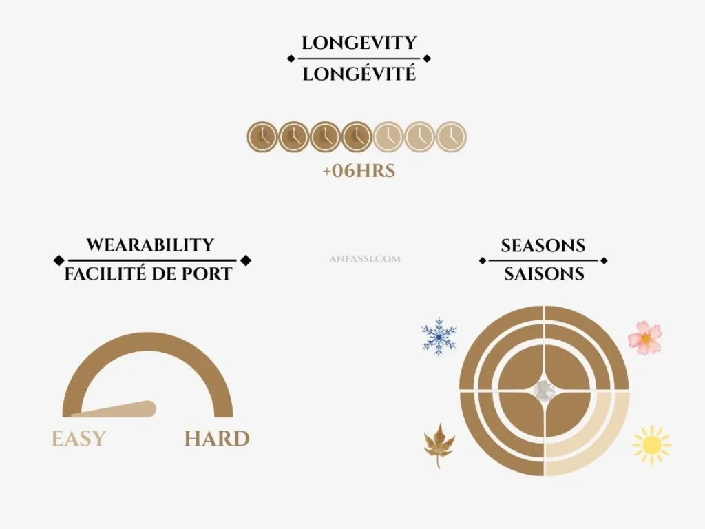 Givenchy Gentleman Society wearability longevity and seasons chart — Anfassi Morocco