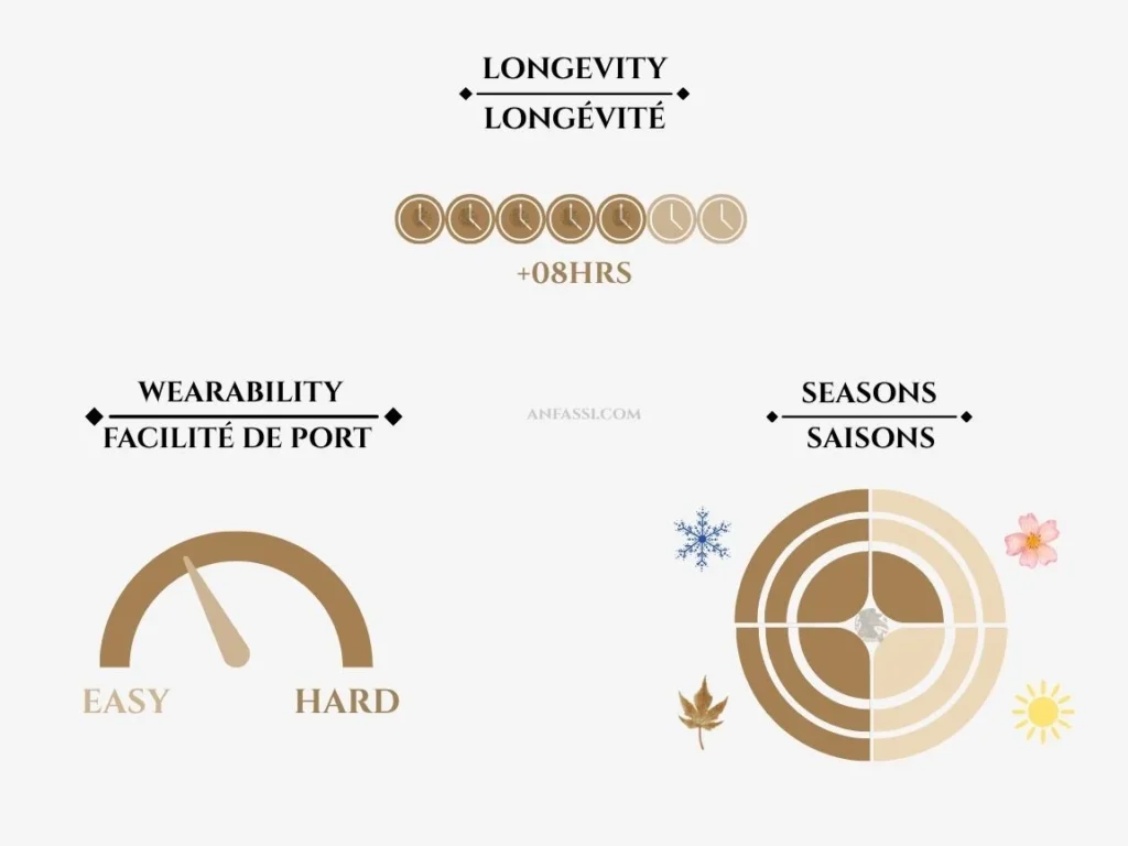 Goutal Ambre Fetiche wearability longevity and seasons chart — Anfassi Morocco