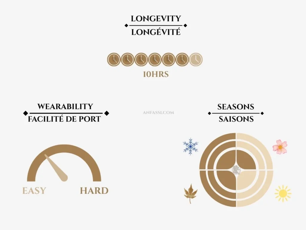 Imaginary Authors Memoirs of a Trespasser wearability longevity and seasons chart — Anfassi Morocco
