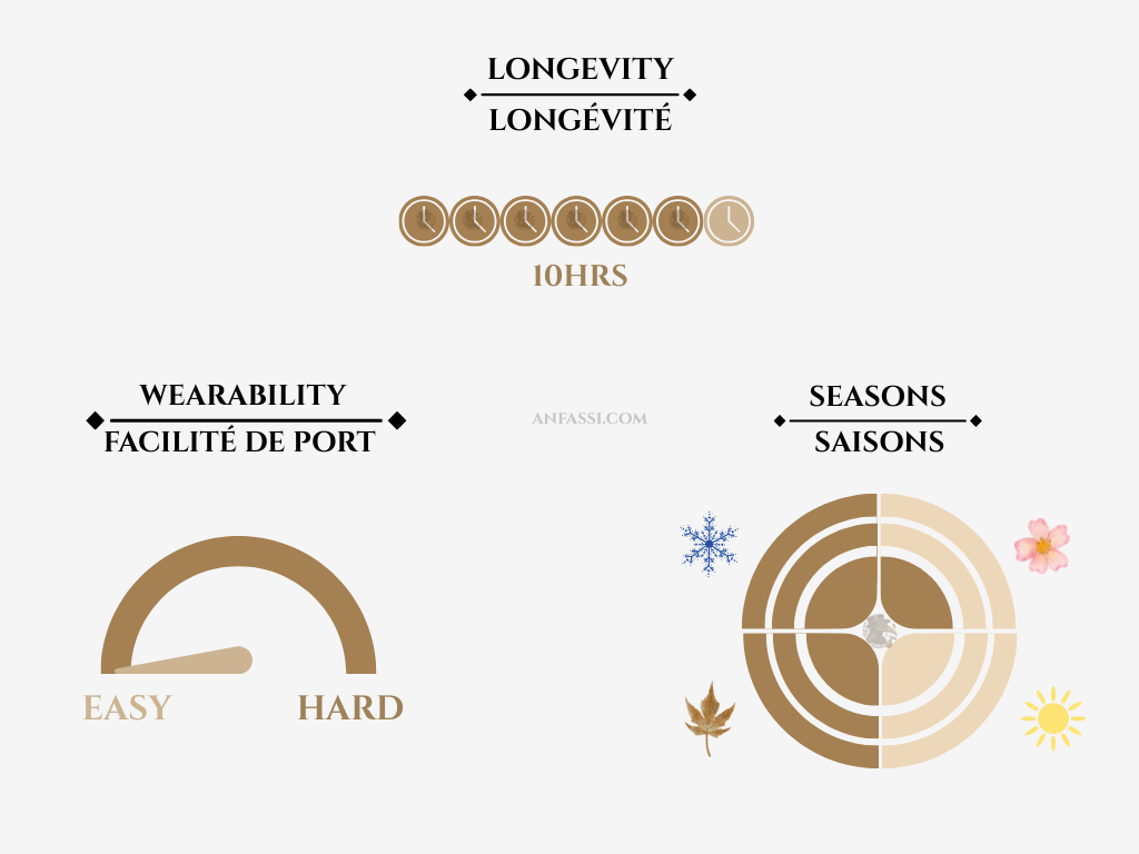 Jean Paul Gaultier - Le Male Le Parfum notes chart