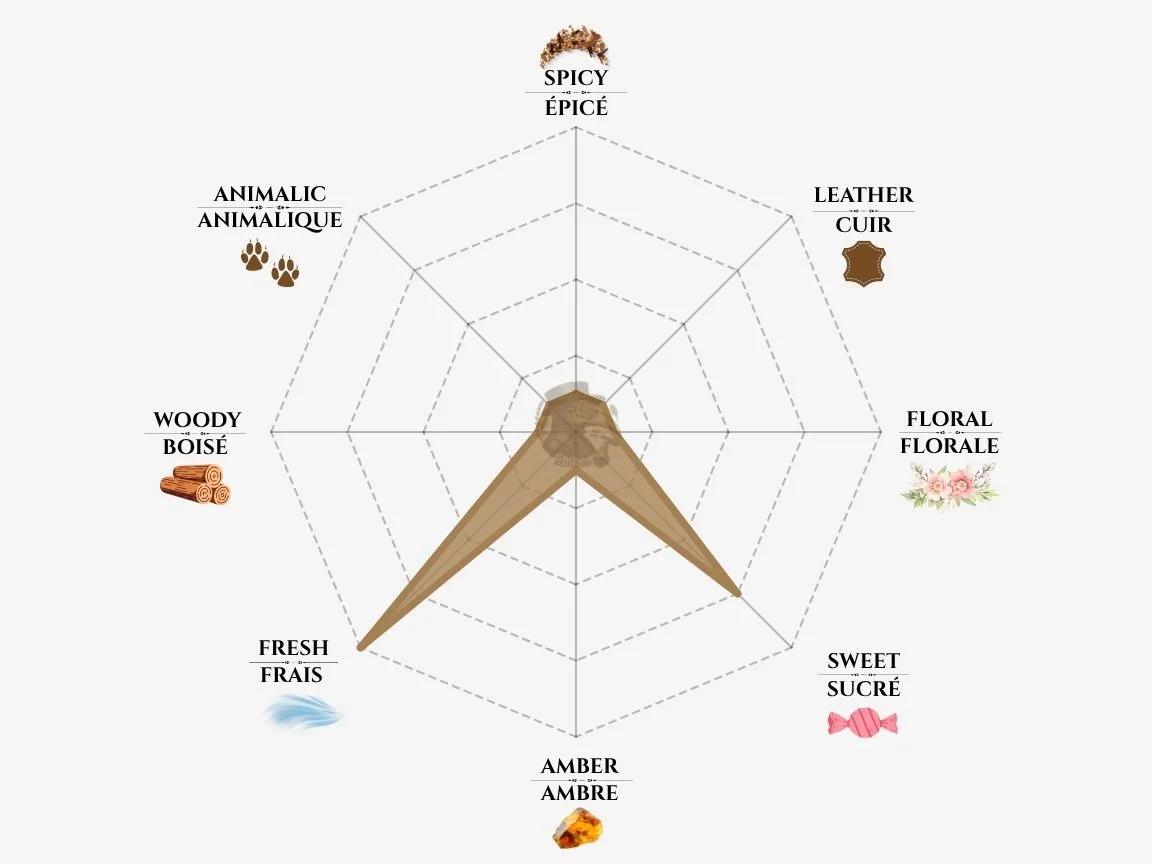 Tableau radar des notes de parfum Arancia Rossa de Laboratorio Olfattivo — profil de parfum de niche