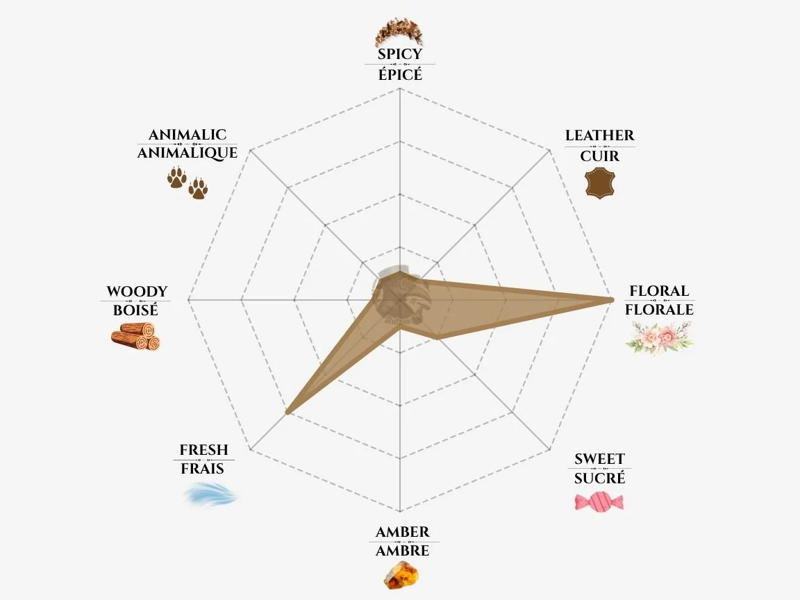 Laboratorio Olfattivo Baliflora fragrance notes radar chart — niche perfume profile