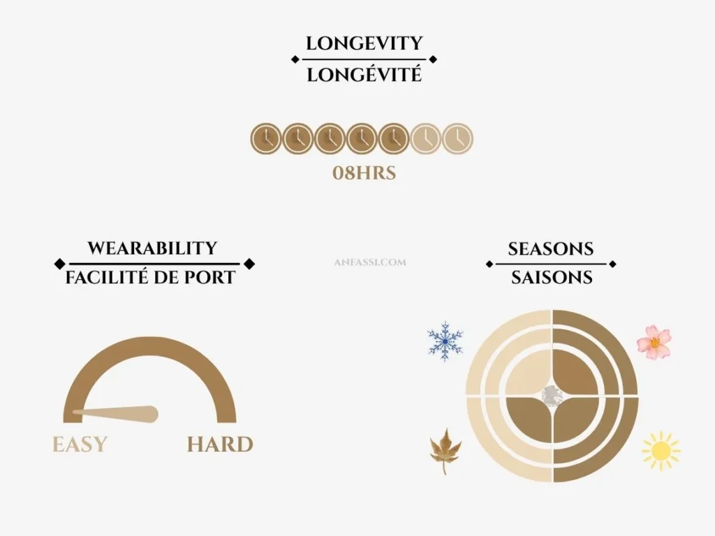 Laboratorio Olfattivo Baliflora wearability longevity and seasons chart — Anfassi Morocco