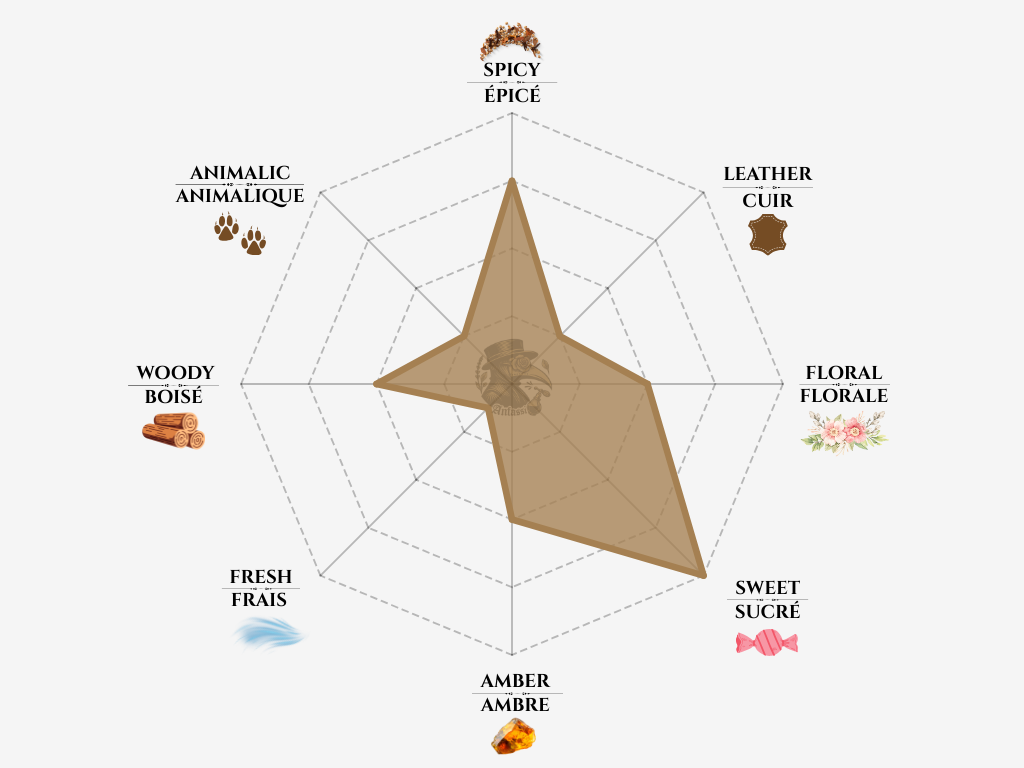 Jean Paul Gaultier - Le Male Le Parfum seasons , longevity and wearability