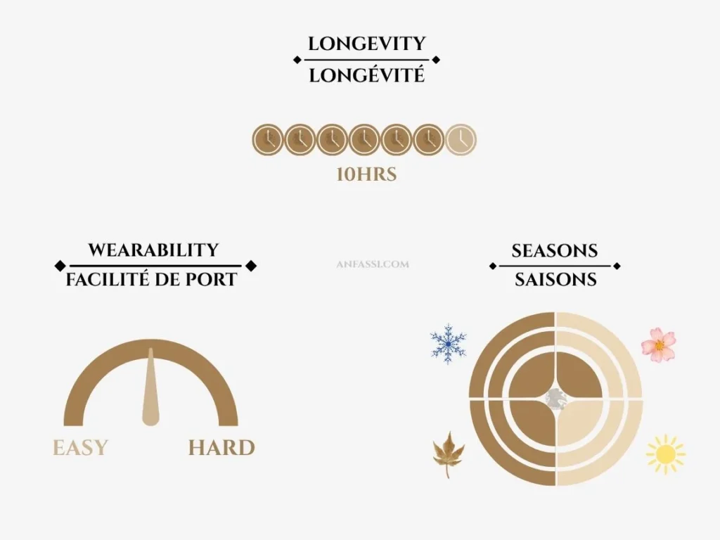 Nasomatto Black Afgano wearability longevity and seasons chart — Anfassi Morocco