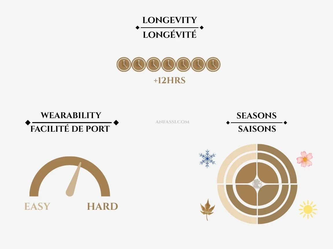 Tableau de portabilité, longévité et saisons pour Orto Parisi Megamare — Anfassi Maroc