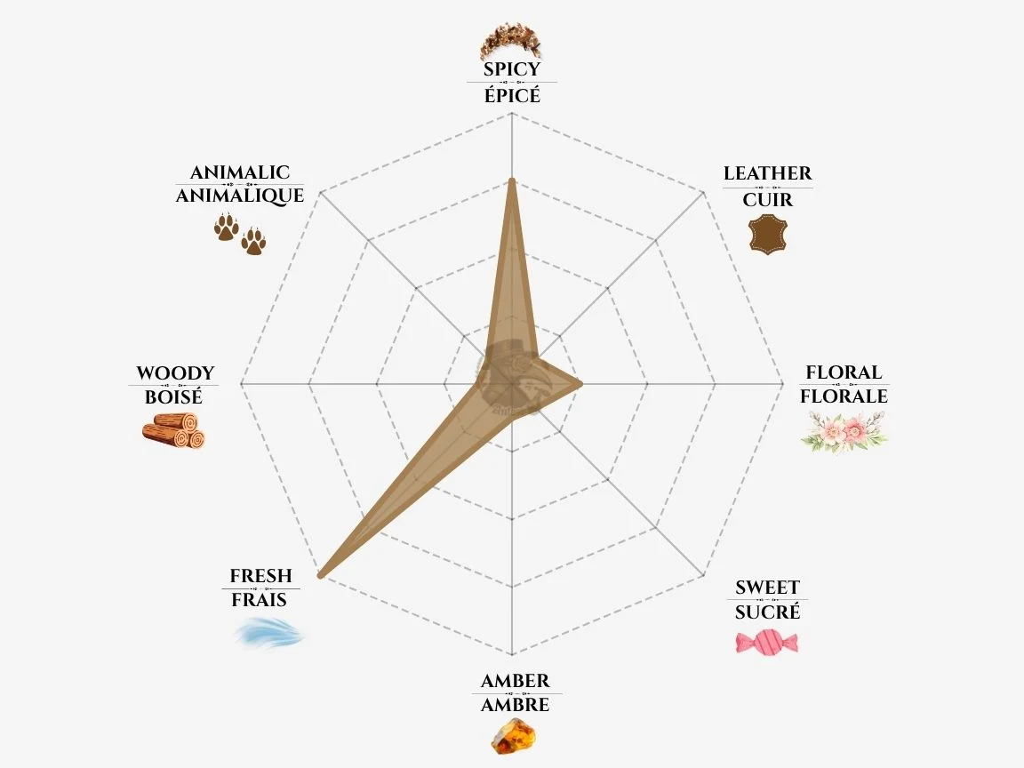 Perris Monte Carlo Cedro di Diamante fragrance notes radar chart — niche perfume profile