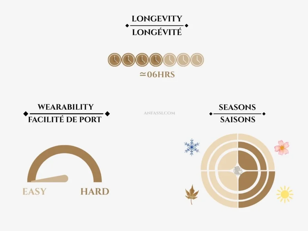 Perris Monte Carlo Cedro di Diamante wearability longevity and seasons chart — Anfassi Morocco