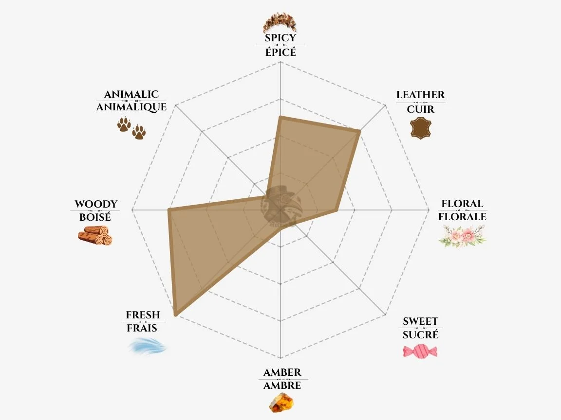 Rosendo Mateu No 2 fragrance notes radar chart — niche perfume profile