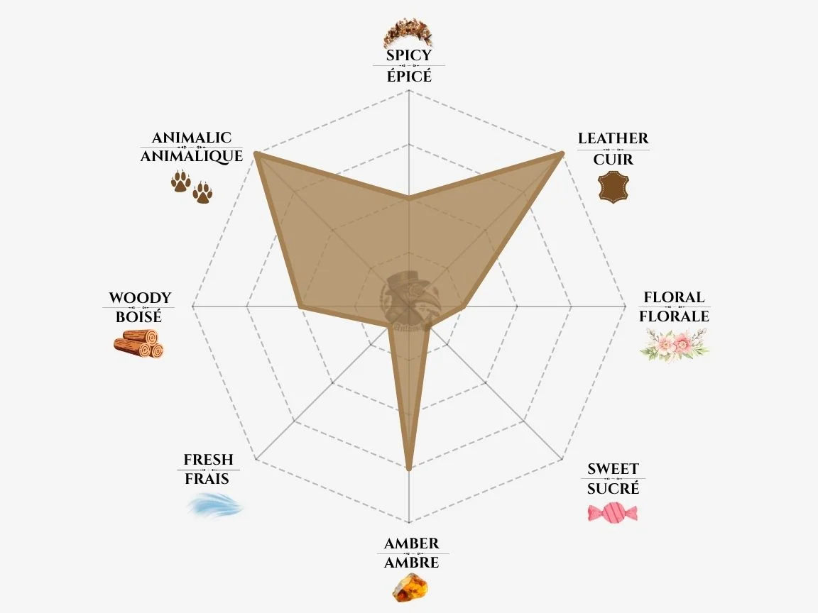 Serge Lutens L'Incendiaire fragrance notes radar chart — niche perfume profile