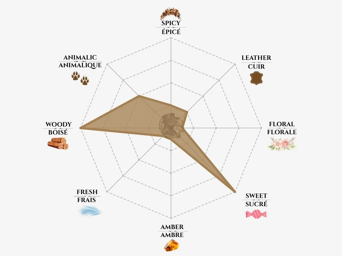 Unique Luxury Kutay fragrance notes radar chart — niche perfume profile