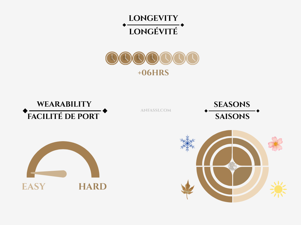 Yves Saint Laurent - La Nuit de L'Homme Bleu Électrique wearability , seasons , longevity chart