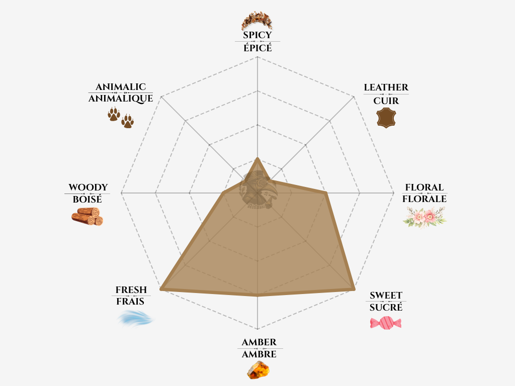 xerjoff-erba-gold-notes-chart-anfassi